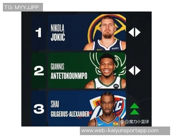 GM调查揭晓最佳国际球员约基奇以93选票领衔东契奇亚历山大同样入围